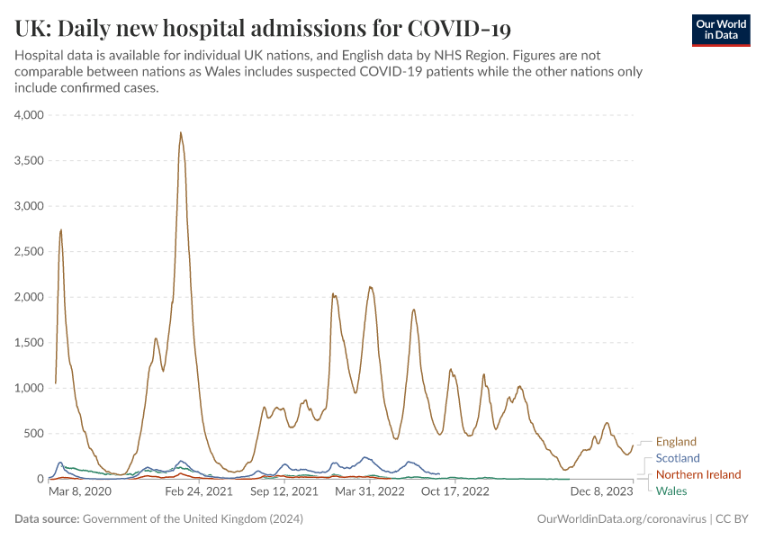 UK: Daily new hospital admissions for COVID-19