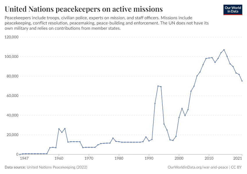 United Nations peacekeepers on active missions