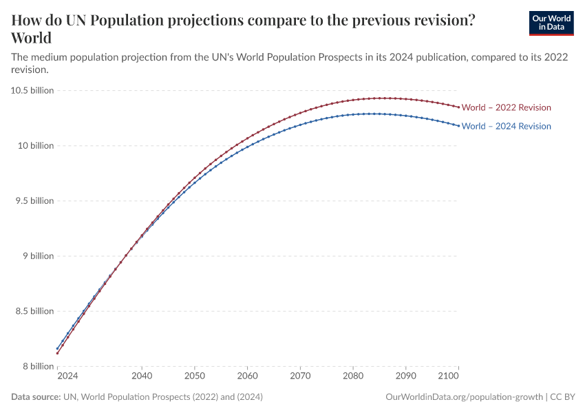 How do UN Population projections compare to the previous revision?