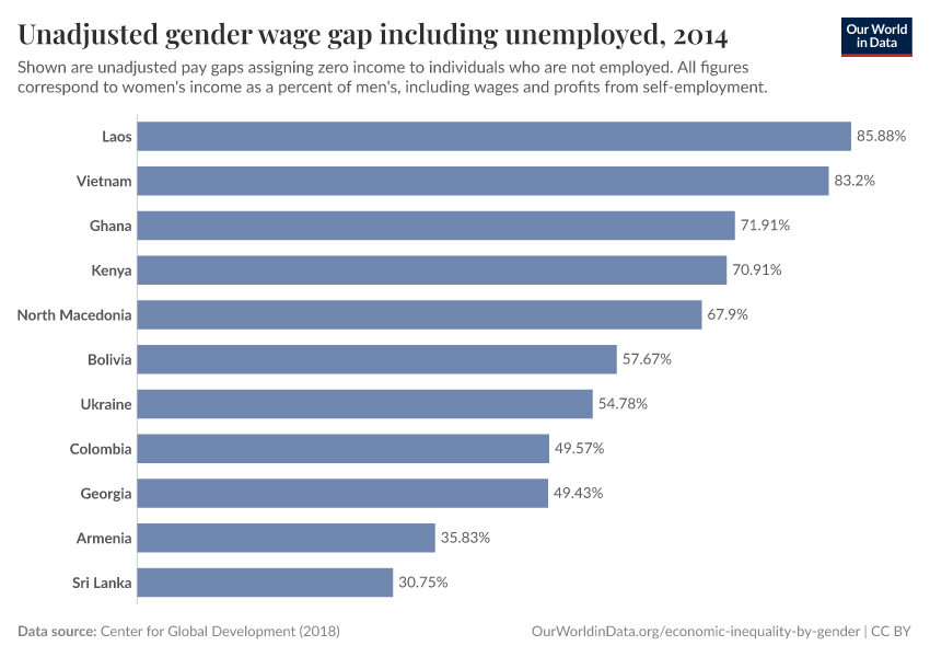 Unadjusted gender wage gap including unemployed