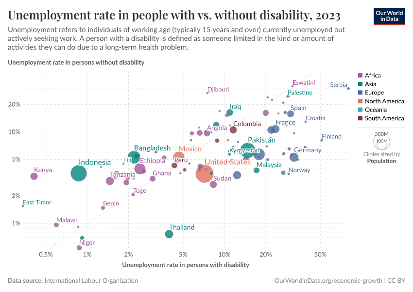 Unemployment rate in people with vs. without disability