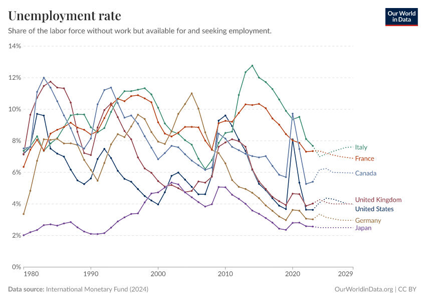 Unemployment rate