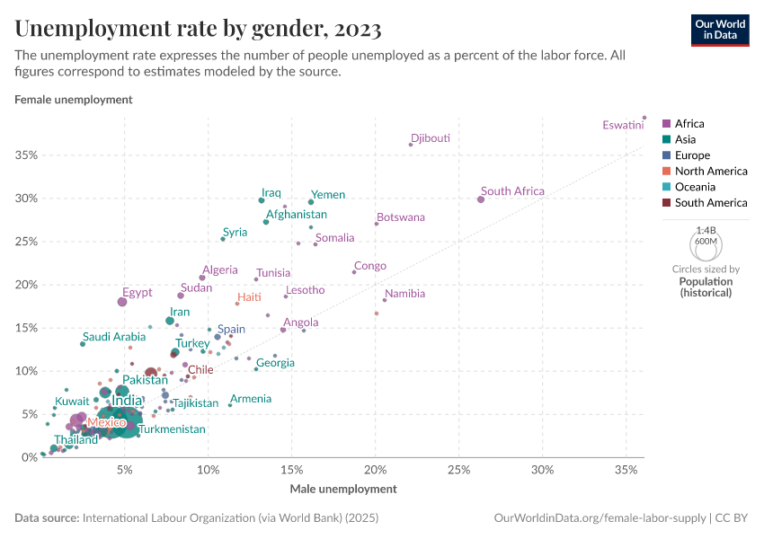 Unemployment rate by gender