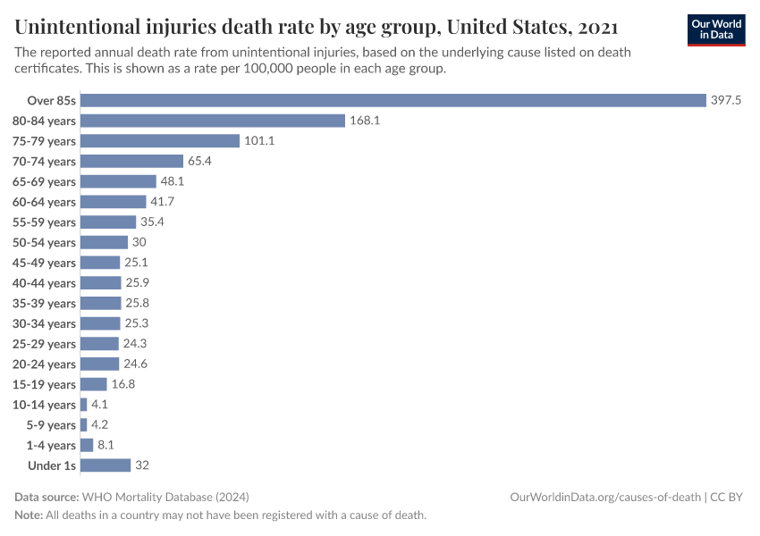 Unintentional injuries death rate by age group