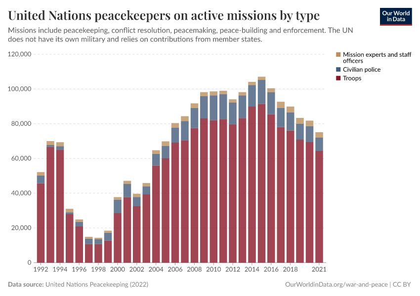 United Nations peacekeepers on active missions by type