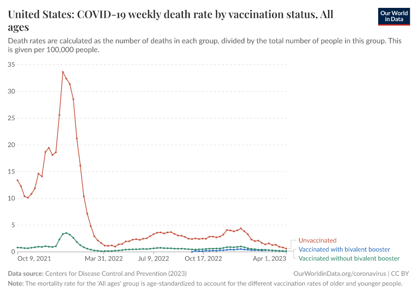 United States: COVID-19 weekly death rate by vaccination status