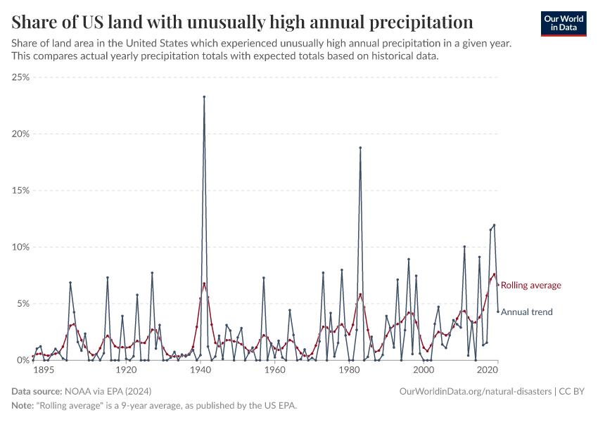 Share of US land with unusually high annual precipitation