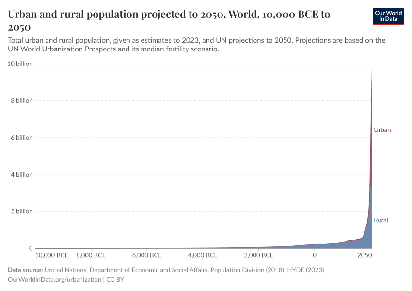 Urban and rural population projected to 2050