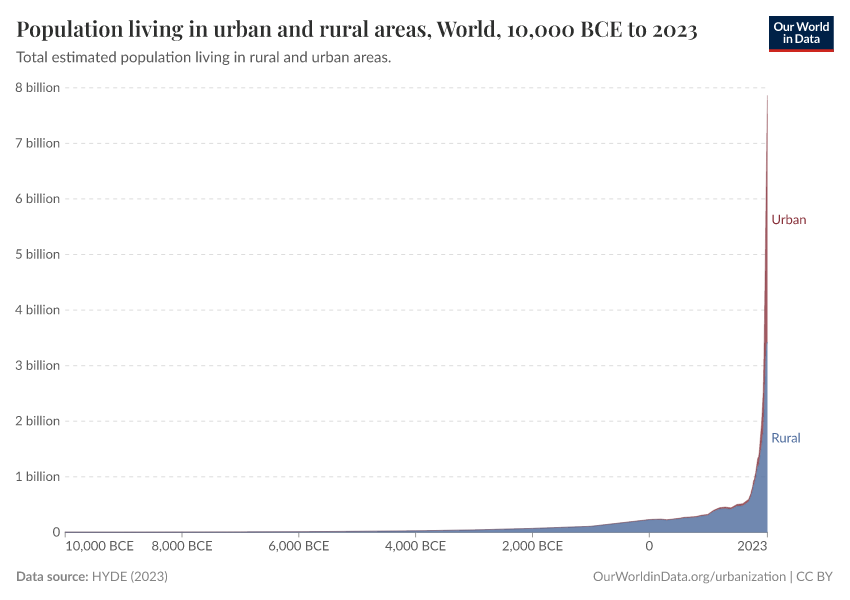 Population living in urban and rural areas