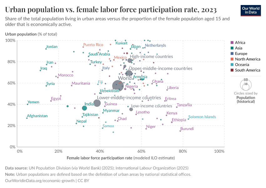 Urban population vs. female labor force participation rate