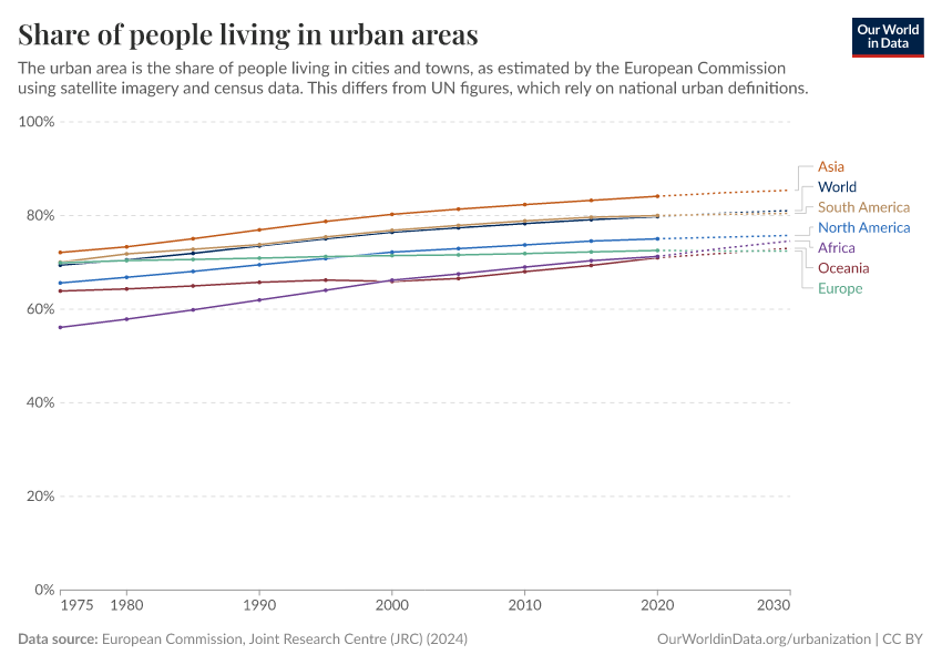 Share of people living in urban areas