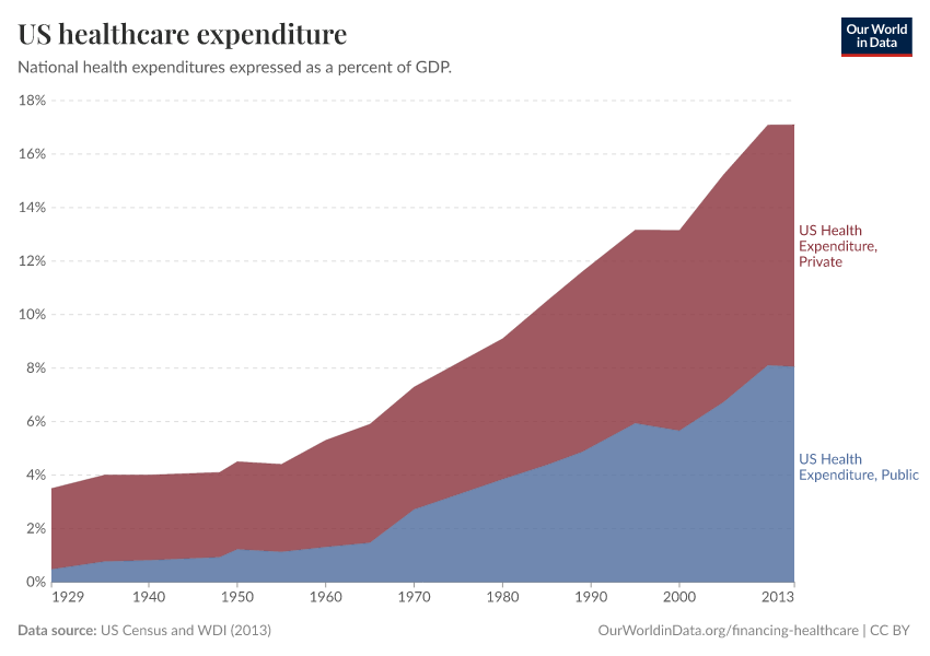 US healthcare expenditure