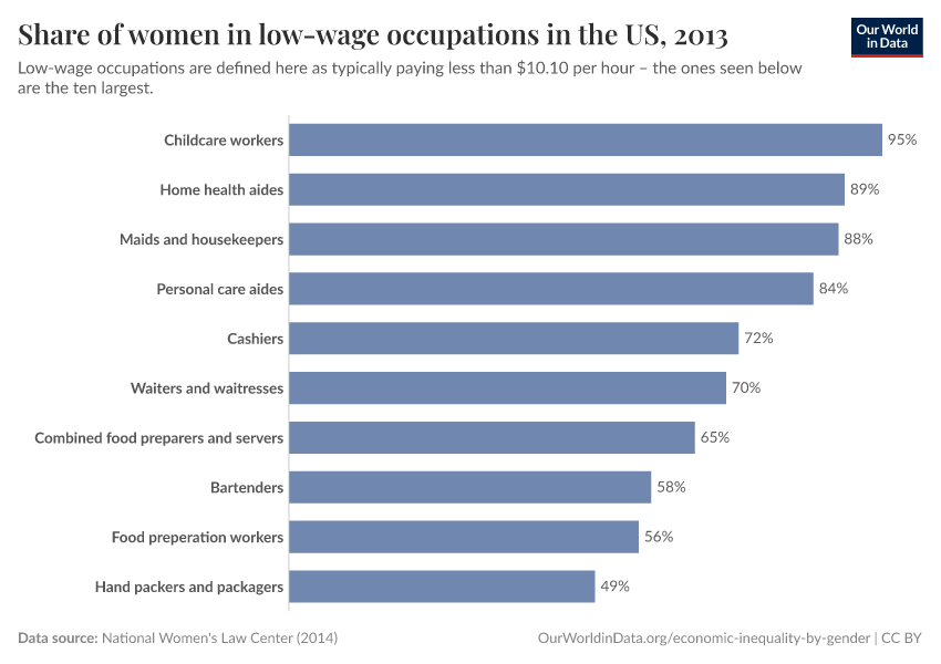 Share of women in low-wage occupations in the US