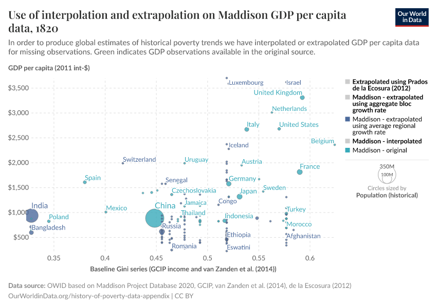 Use of interpolation and extrapolation on Maddison GDP per capita data