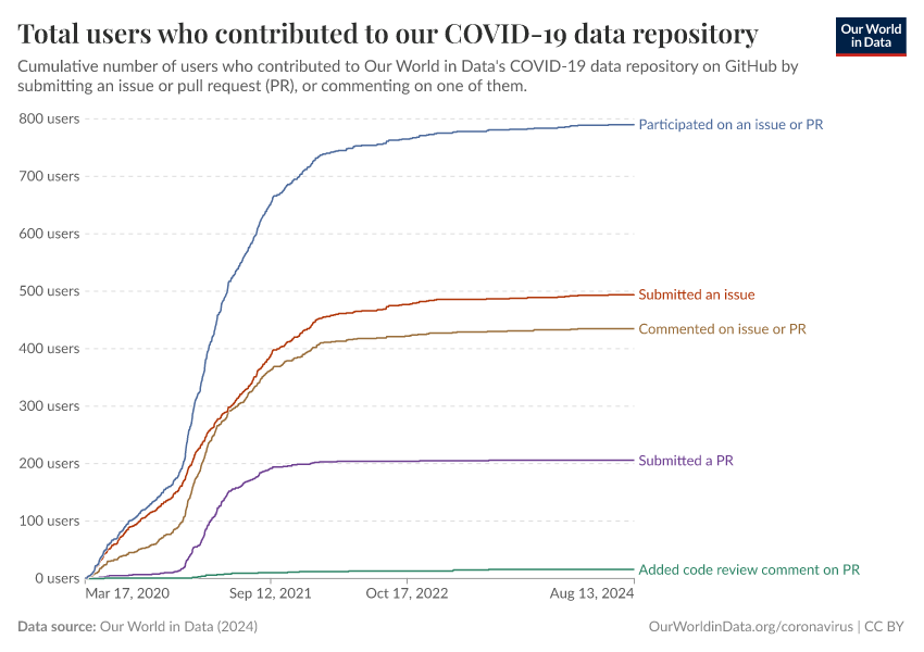 Total users who contributed to our COVID-19 data repository