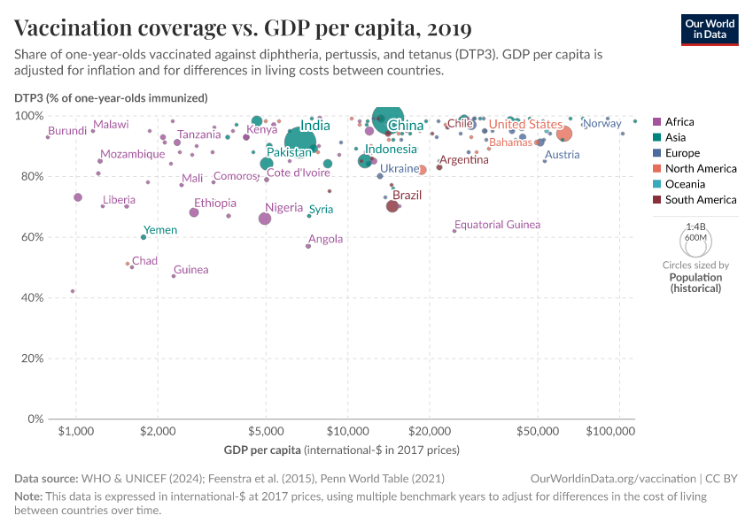 Vaccination coverage vs. GDP per capita