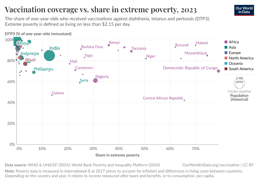 Vaccination coverage vs. share in extreme poverty