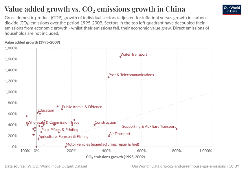 Value added growth vs. CO₂ emissions growth in China