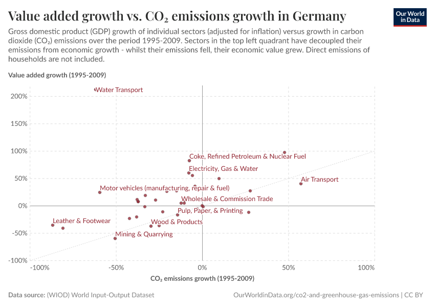 Value added growth vs. CO₂ emissions growth in Germany