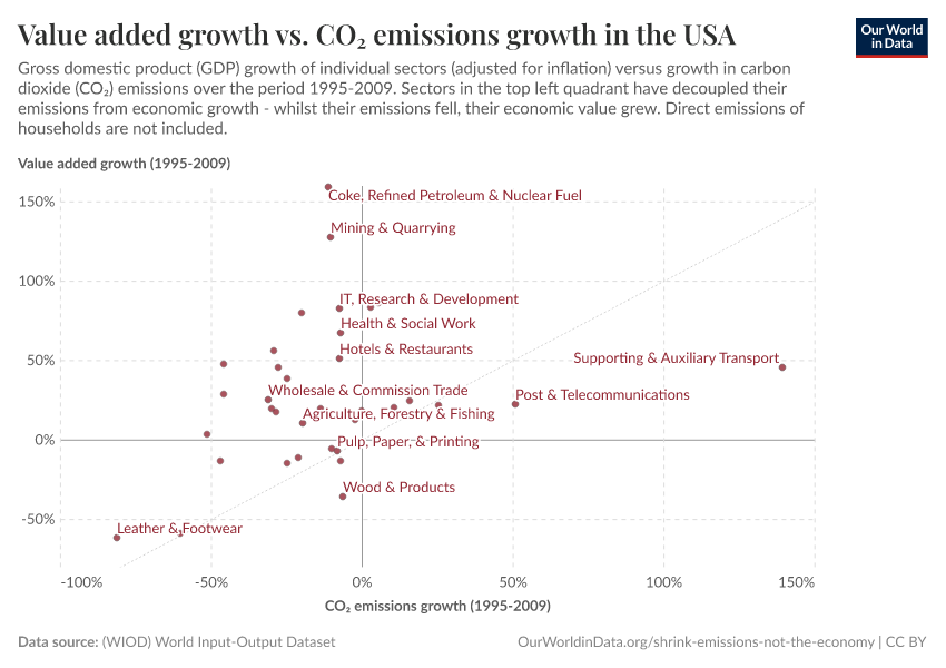 Value added growth vs. CO₂ emissions growth in the USA