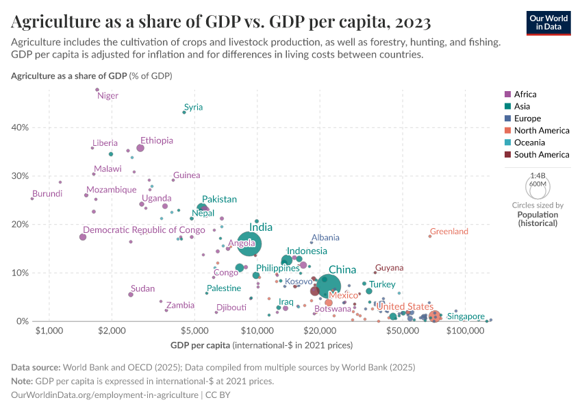 Agriculture as a share of GDP vs. GDP per capita