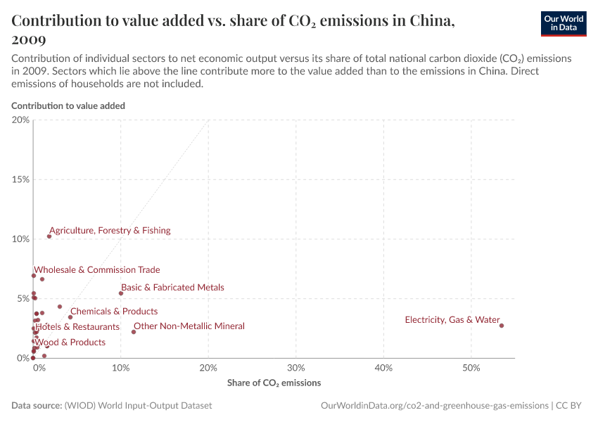 Contribution to value added vs. share of CO₂ emissions in China