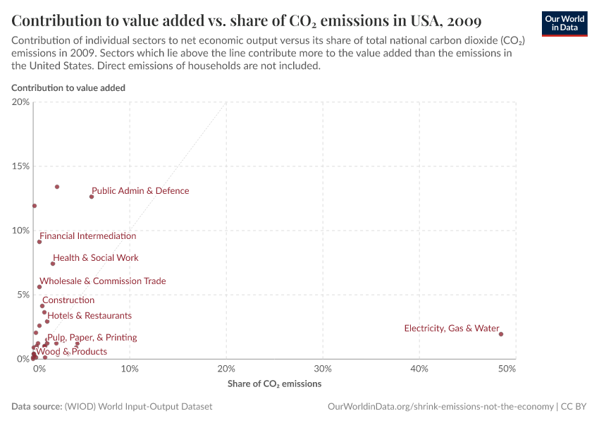 Contribution to value added vs. share of CO₂ emissions in USA