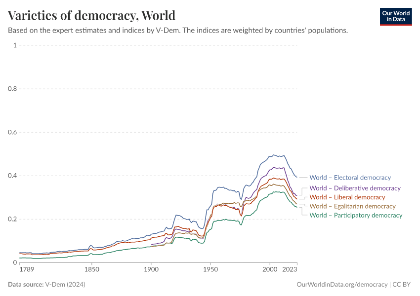 Varieties of democracy