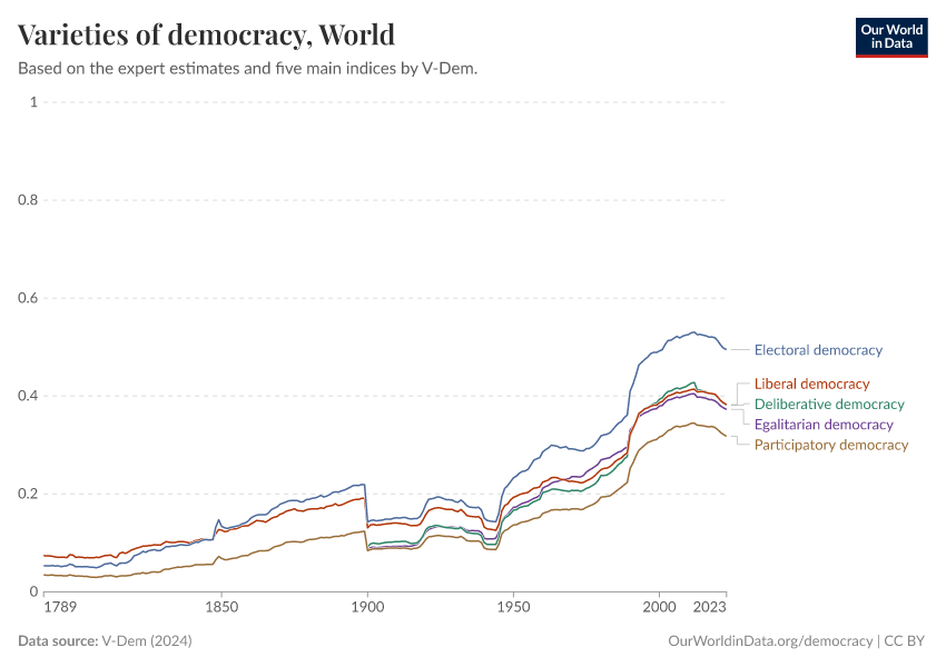 Varieties of democracy