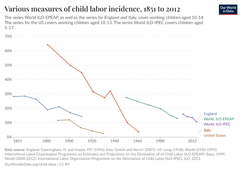 Various measures of child labor incidence