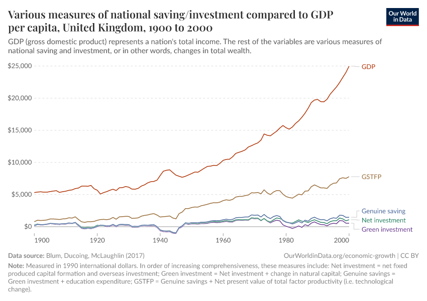 Various measures of national saving/investment compared to GDP per capita