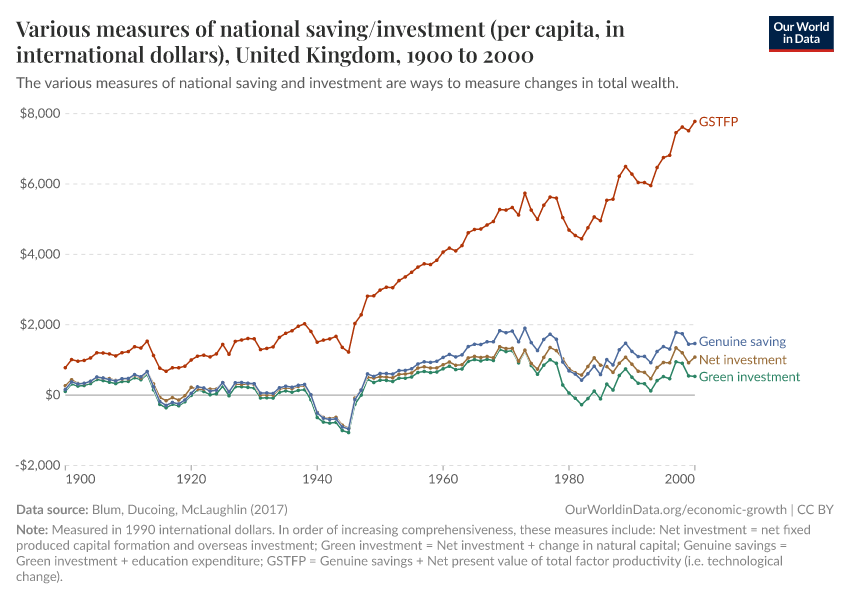 Various measures of national saving/investment (per capita, in international dollars)