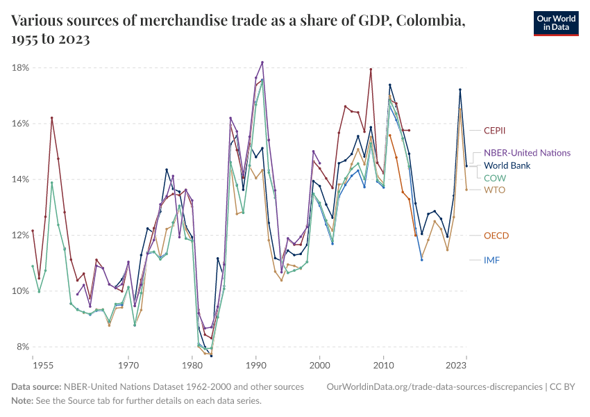 Various sources of merchandise trade as a share of GDP