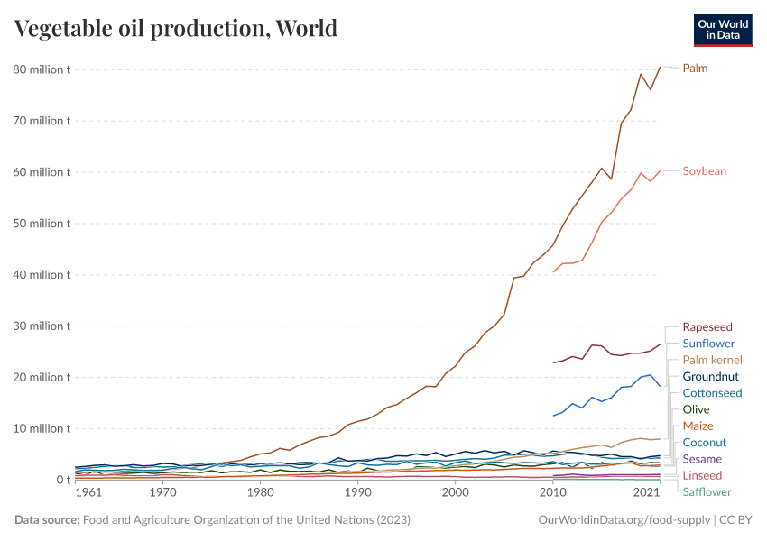 Vegetable oil production