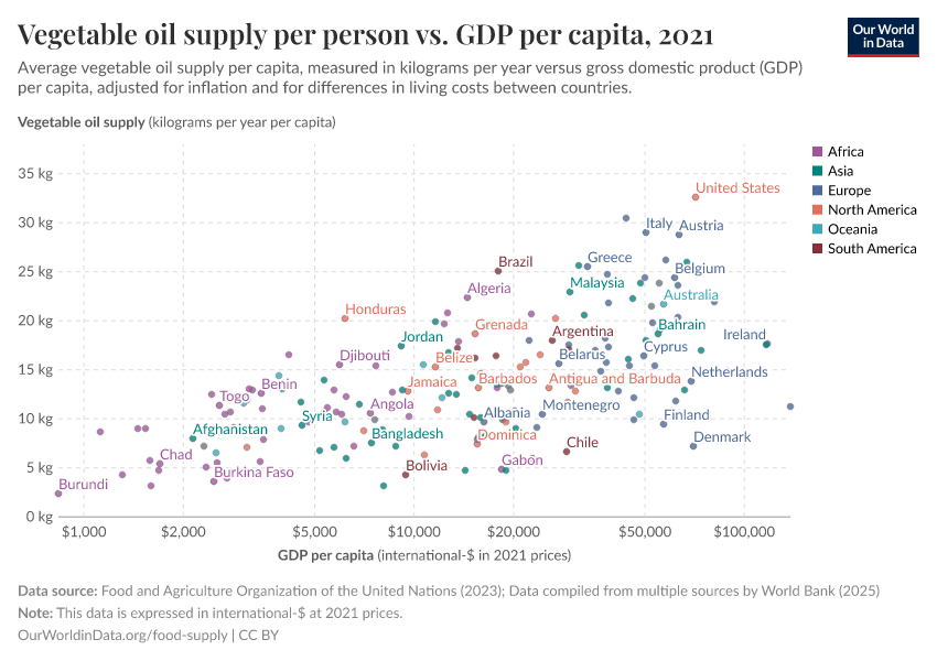 Vegetable oil supply per person vs. GDP per capita