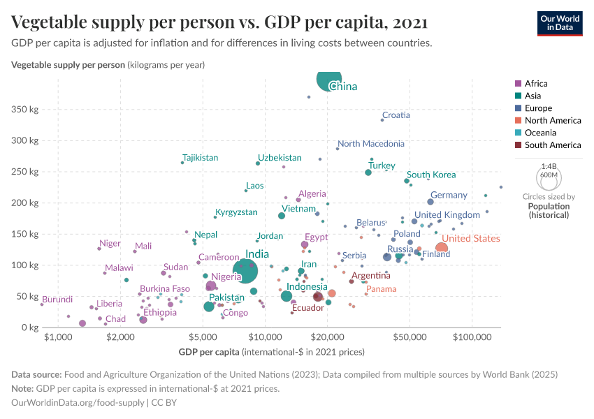 Vegetable supply per person vs. GDP per capita