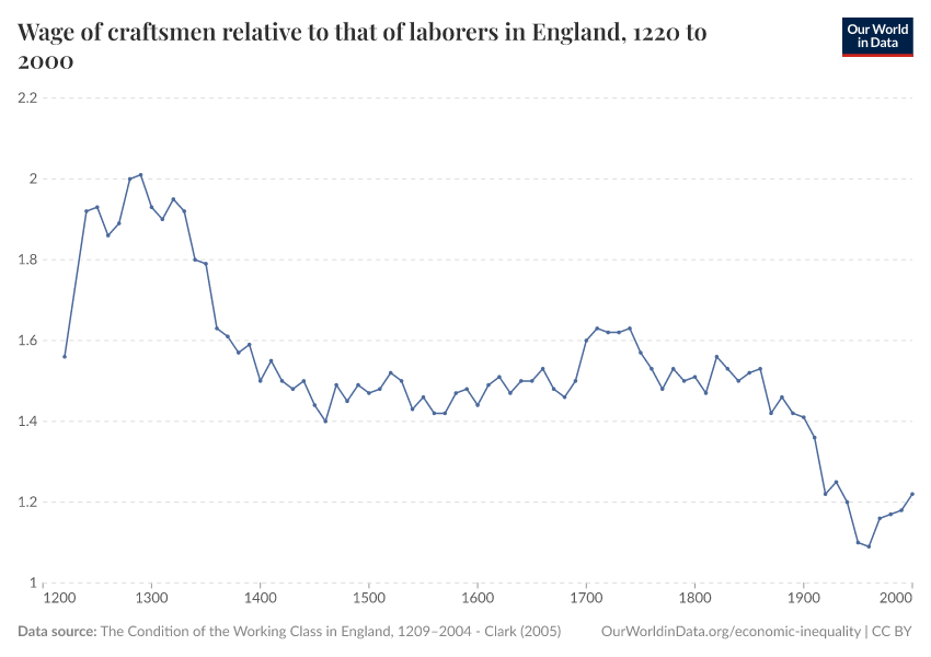 Wage of craftsmen relative to that of laborers in England