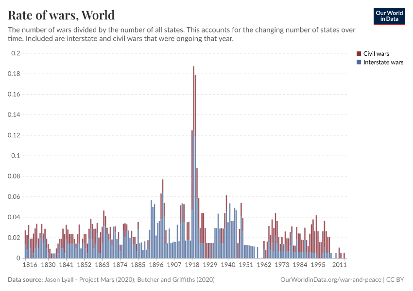 Rate of wars