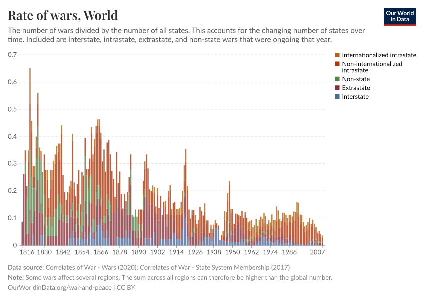 Rate of wars