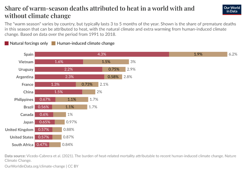 Share of warm-season deaths attributed to heat in a world with and without climate change