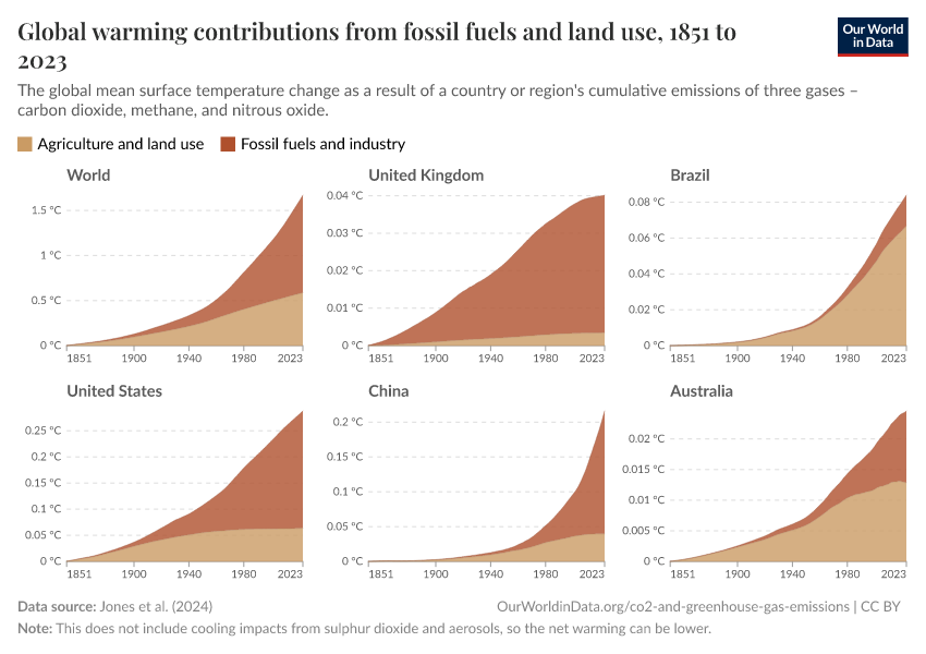 Global warming contributions from fossil fuels and land use