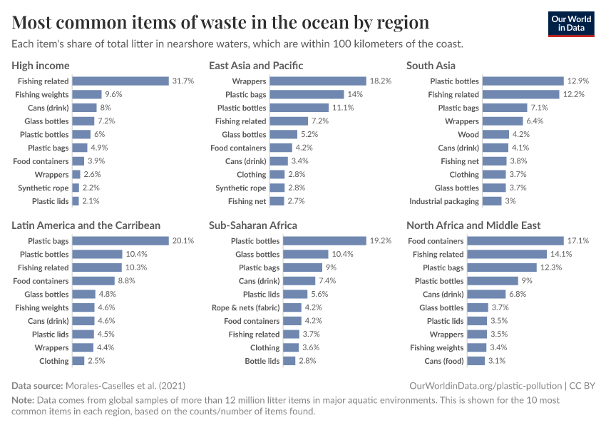 Most common items of waste in the ocean by region