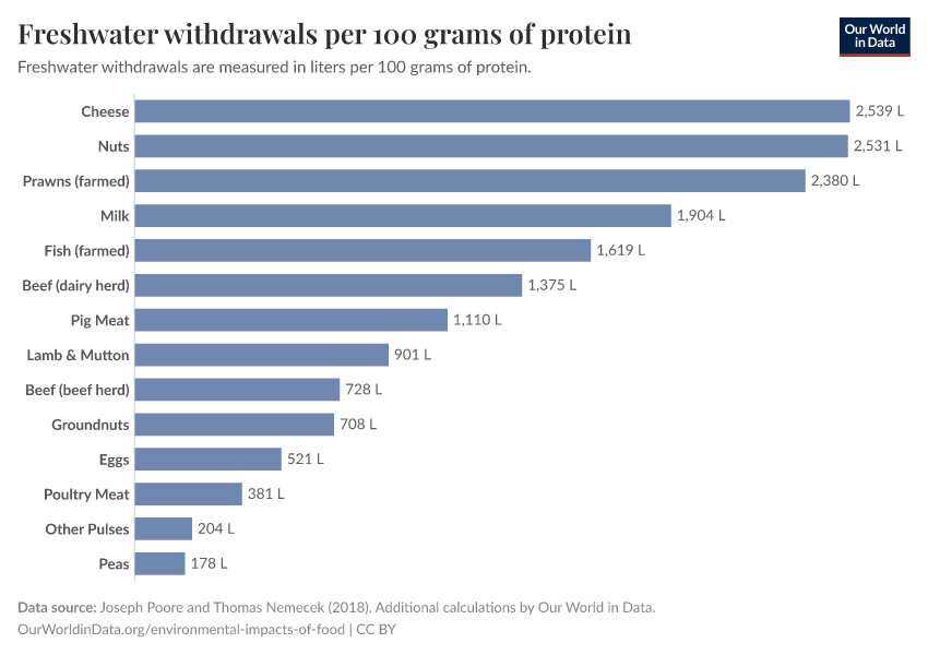 Freshwater withdrawals per 100 grams of protein