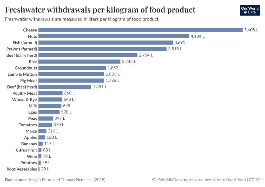 Freshwater withdrawals per kilogram of food product