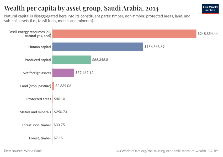 Wealth per capita by asset group