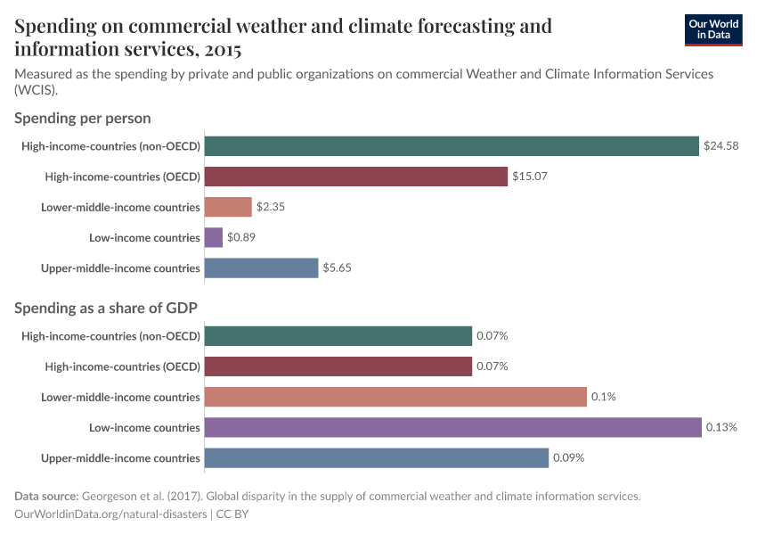 Spending on commercial weather and climate forecasting and information services