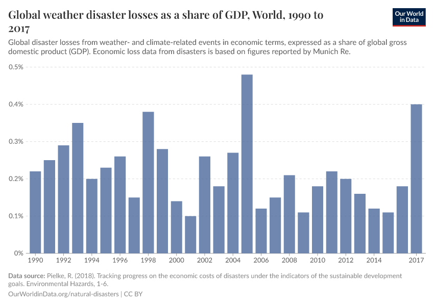 Global weather disaster losses as a share of GDP