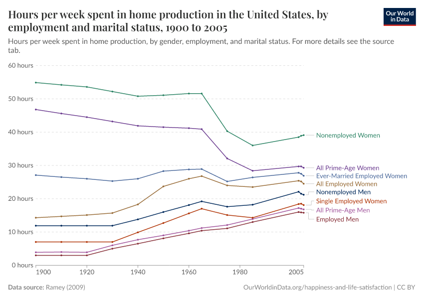 Hours per week spent in home production in the United States, by employment and marital status