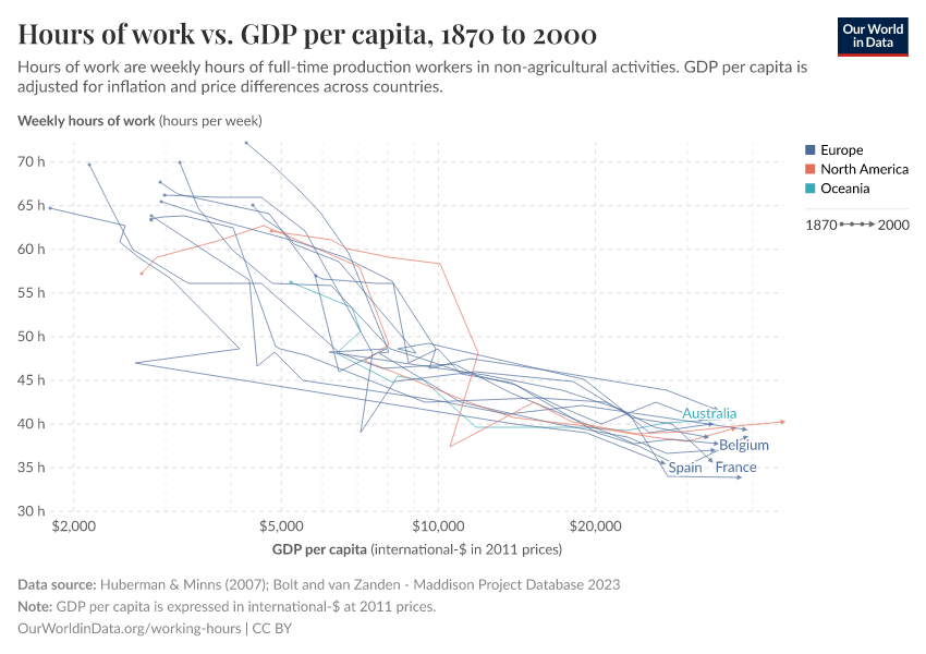 Hours of work vs. GDP per capita