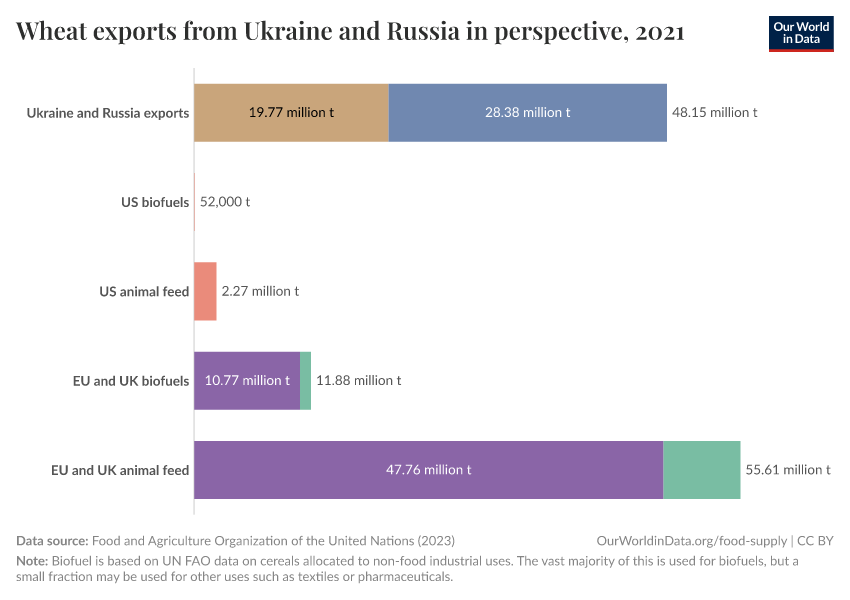 Wheat exports from Ukraine and Russia in perspective